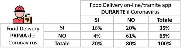 statistiche dag studio food-delivery 